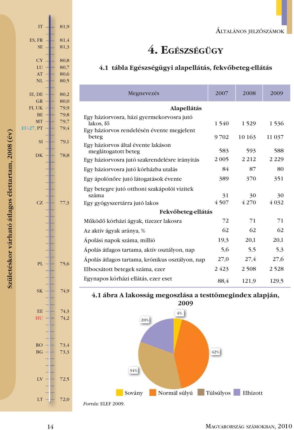 1 tábla Egészségügyi alapellátás, fekvőbeteg-ellátás Megnevezés 2007 2008 2009 Alapellátás Egy háziorvosra, házi gyermekorvosra jutó lakos, fő 1 540 1 529 1 536 Egy háziorvos rendelésén évente