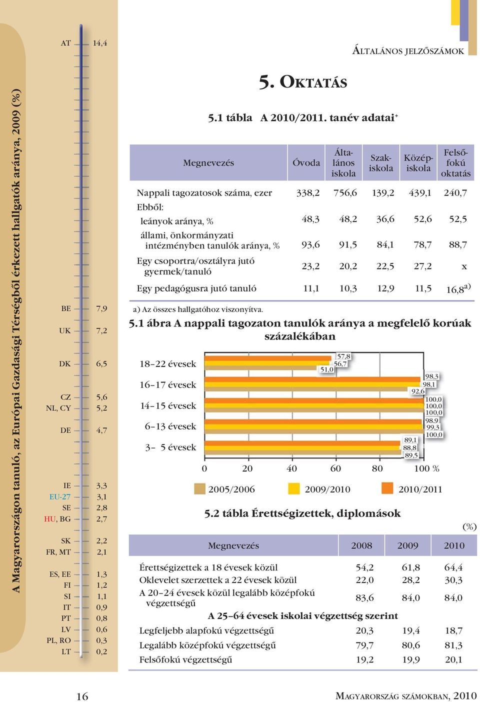 5,2 4,7 3,3 3,1 2,8 2,7 2,2 2,1 1,3 1,2 1,1 0,9 0,8 0,6 0,3 0,2 5.1 tábla A 2010/2011.