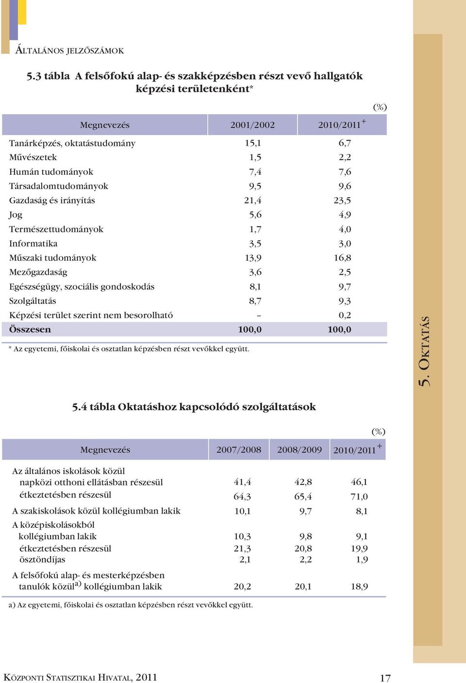 7,4 7,6 Társadalomtudományok 9,5 9,6 Gazdaság és irányítás 21,4 23,5 Jog 5,6 4,9 Természettudományok 1,7 4,0 Informatika 3,5 3,0 Műszaki tudományok 13,9 16,8 Mezőgazdaság 3,6 2,5 Egészségügy,