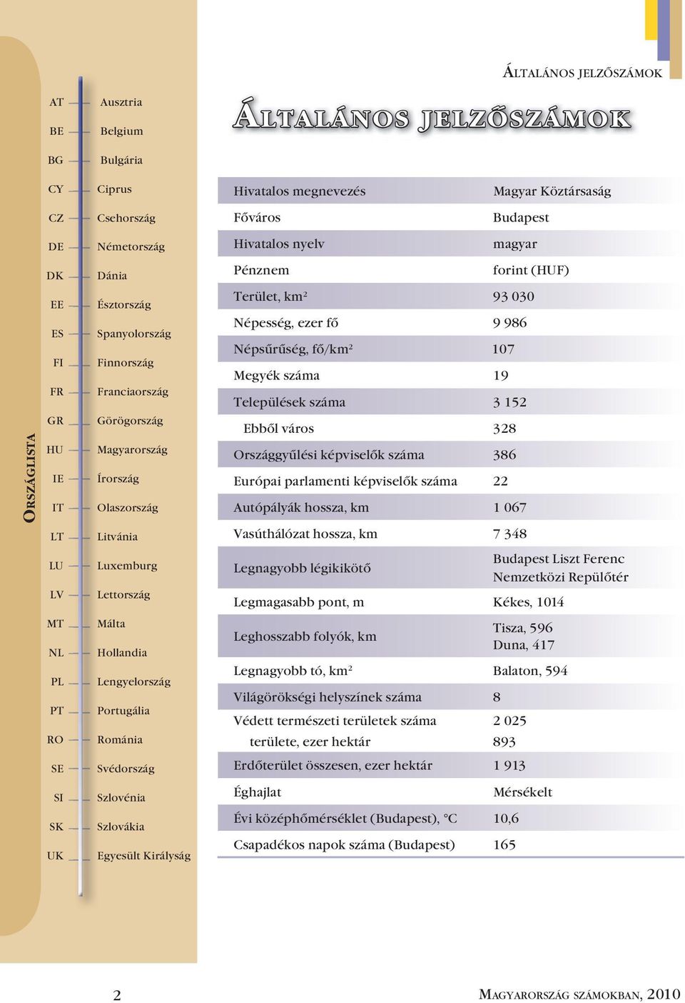 Lengyelország Portugália Románia Svédország Szlovénia Szlovákia Egyesült Királyság Hivatalos nyelv Pénznem magyar forint (HUF) Terület, km 2 93 030 Népesség, ezer fő 9 986 Népsűrűség, fő/km 2 107