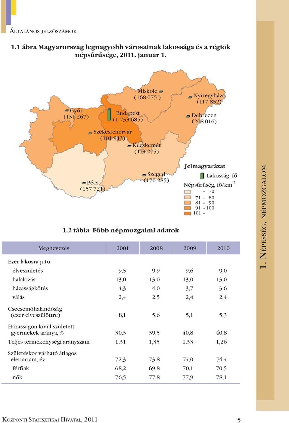 2 tábla Főbb népmozgalmi adatok Jelmagyarázat Lakosság, fő Népsűrűség, fő/km 2 70 71 80 81 90 91 100 101 Megnevezés 2001 2008 2009 2010 élveszületés 9,5 9,9 9,6 9,0 halálozás 13,0 13,0 13,0 13,0