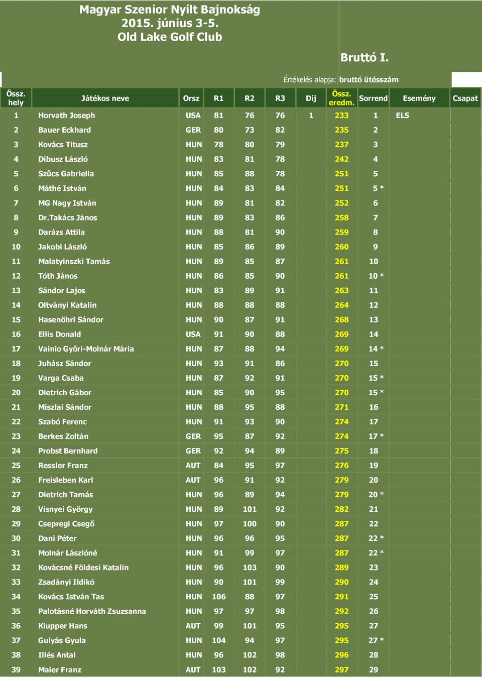 HUN 84 83 84 251 5 * 7 MG Nagy István HUN 89 81 82 252 6 8 Dr.