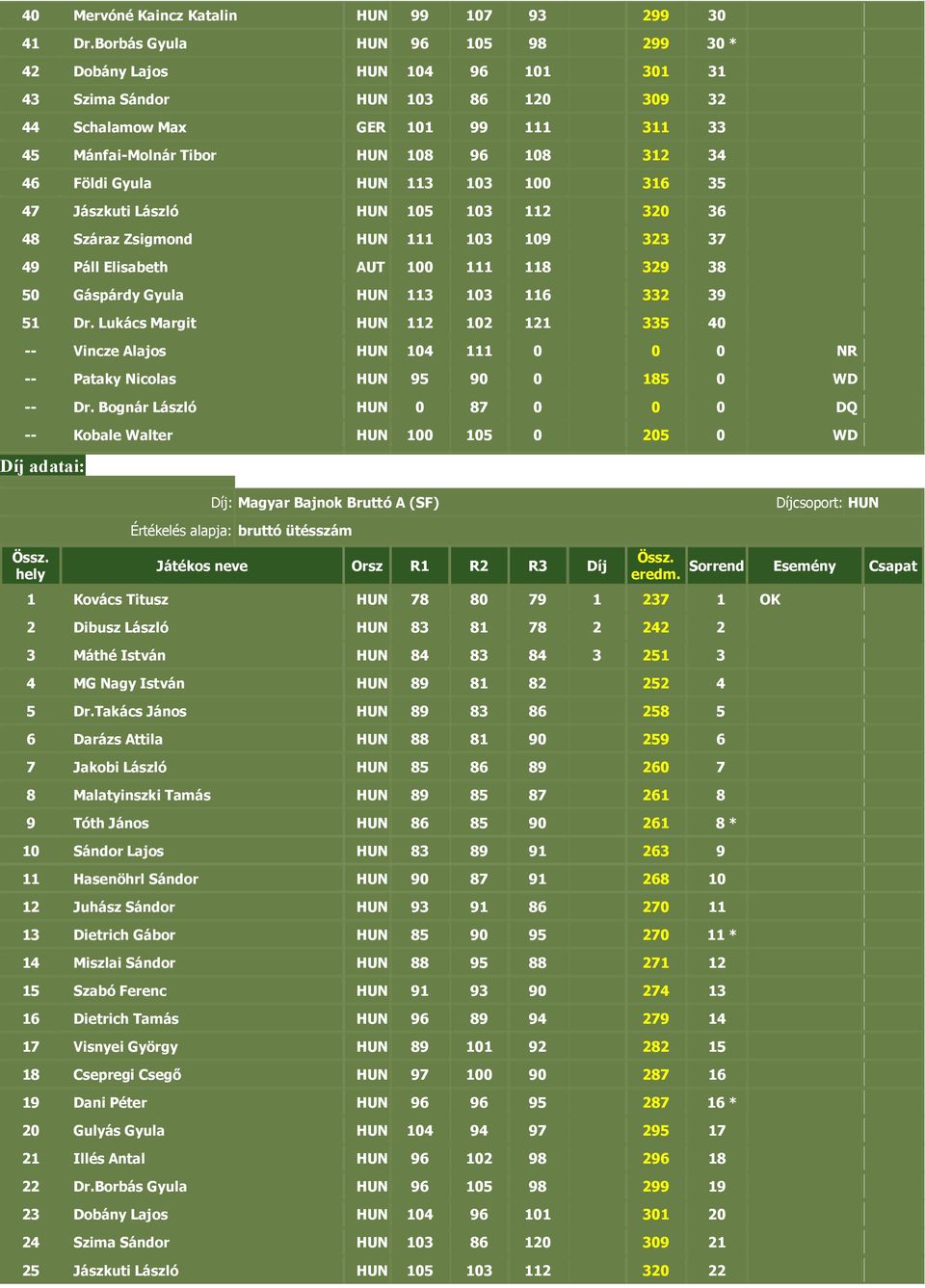 Földi Gyula HUN 113 103 100 316 35 47 Jászkuti László HUN 105 103 112 320 36 48 Száraz Zsigmond HUN 111 103 109 323 37 49 Páll Elisabeth AUT 100 111 118 329 38 50 Gáspárdy Gyula HUN 113 103 116 332