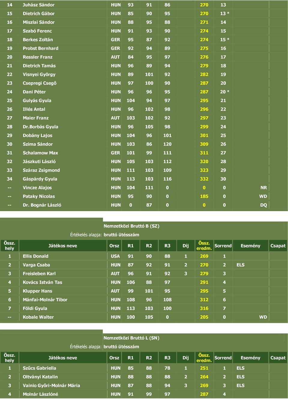 96 96 95 287 20 * 25 Gulyás Gyula HUN 104 94 97 295 21 26 Illés Antal HUN 96 102 98 296 22 27 Maier Franz AUT 103 102 92 297 23 28 Dr.