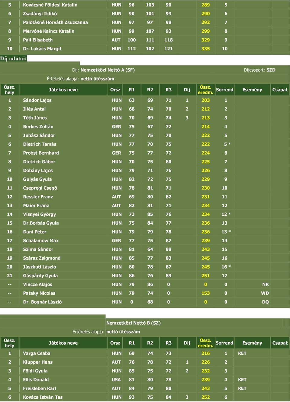 Lukács Margit HUN 112 102 121 335 10 Díj: Nemzetközi Nettó A (SF) Díjcsoport: SZD Értékelés alapja: nettó ütésszám 1 Sándor Lajos HUN 63 69 71 1 203 1 2 Illés Antal HUN 68 74 70 2 212 2 3 Tóth János