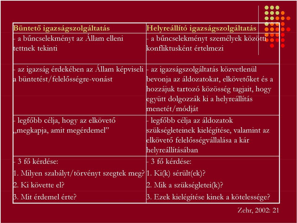 hozzájuk tartozó közösség tagjait, hogy együtt dolgozzák ki a helyreállítás ll menetét/módját -legfőbb célja az áldozatok szükségleteinek kél kkiléíé kielégítése, valamint az elkövető