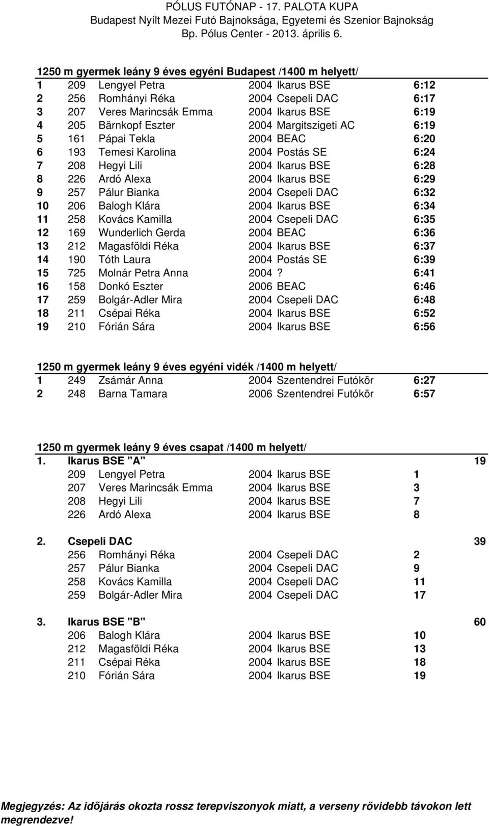 Pálur Bianka 2004 Csepeli DAC 6:32 10 206 Balogh Klára 2004 Ikarus BSE 6:34 11 258 Kovács Kamilla 2004 Csepeli DAC 6:35 12 169 Wunderlich Gerda 2004 BEAC 6:36 13 212 Magasföldi Réka 2004 Ikarus BSE