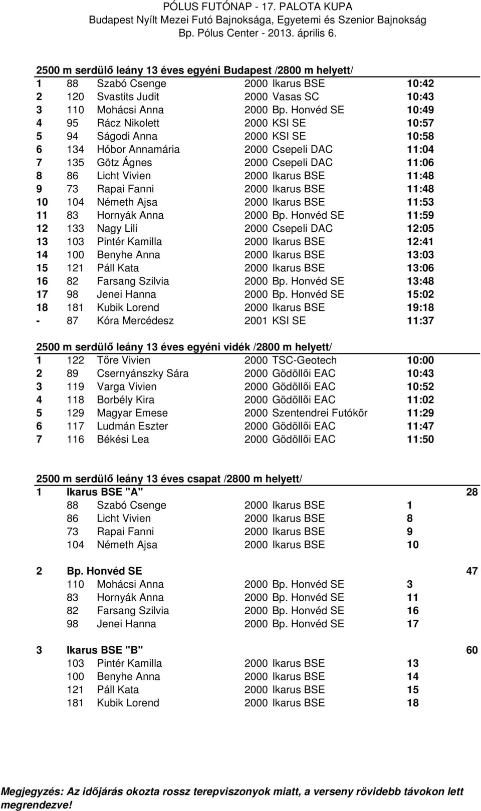 Ikarus BSE 11:48 9 73 Rapai Fanni 2000 Ikarus BSE 11:48 10 104 Németh Ajsa 2000 Ikarus BSE 11:53 11 83 Hornyák Anna 2000 Bp.