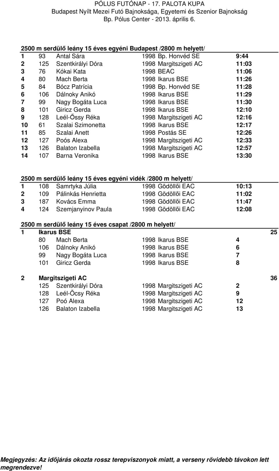 Honvéd SE 11:28 6 106 Dálnoky Anikó 1998 Ikarus BSE 11:29 7 99 Nagy Bogáta Luca 1998 Ikarus BSE 11:30 8 101 Giricz Gerda 1998 Ikarus BSE 12:10 9 128 Leél-Őssy Réka 1998 Margitszigeti AC 12:16 10 61