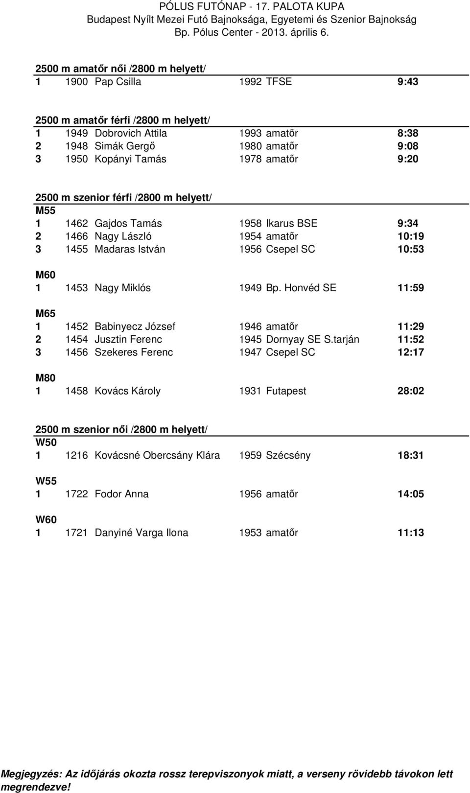 Nagy Miklós 1949 Bp. Honvéd SE 11:59 M65 1 1452 Babinyecz József 1946 amatőr 11:29 2 1454 Jusztin Ferenc 1945 Dornyay SE S.