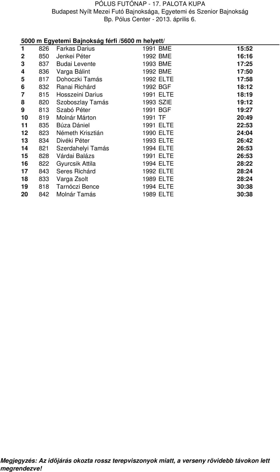 Márton 1991 TF 20:49 11 835 Búza Dániel 1991 ELTE 22:53 12 823 Németh Krisztián 1990 ELTE 24:04 13 834 Divéki Péter 1993 ELTE 26:42 14 821 Szerdahelyi Tamás 1994 ELTE 26:53 15 828 Várdai Balázs