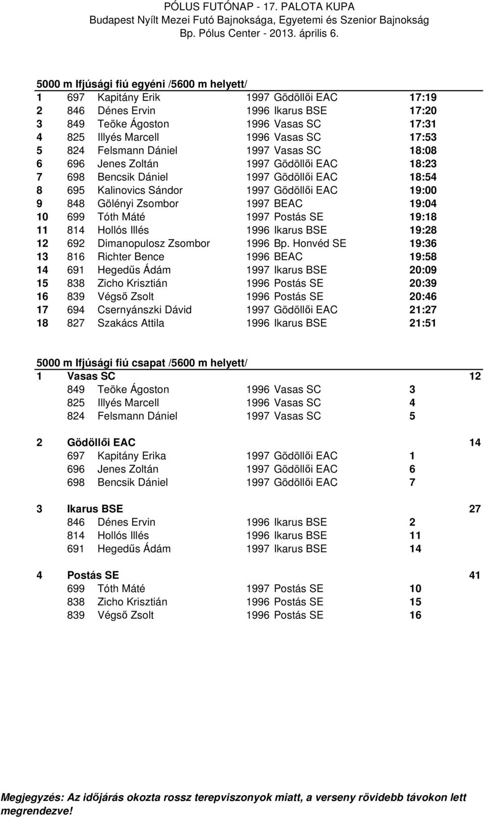 Gölényi Zsombor 1997 BEAC 19:04 10 699 Tóth Máté 1997 Postás SE 19:18 11 814 Hollós Illés 1996 Ikarus BSE 19:28 12 692 Dimanopulosz Zsombor 1996 Bp.