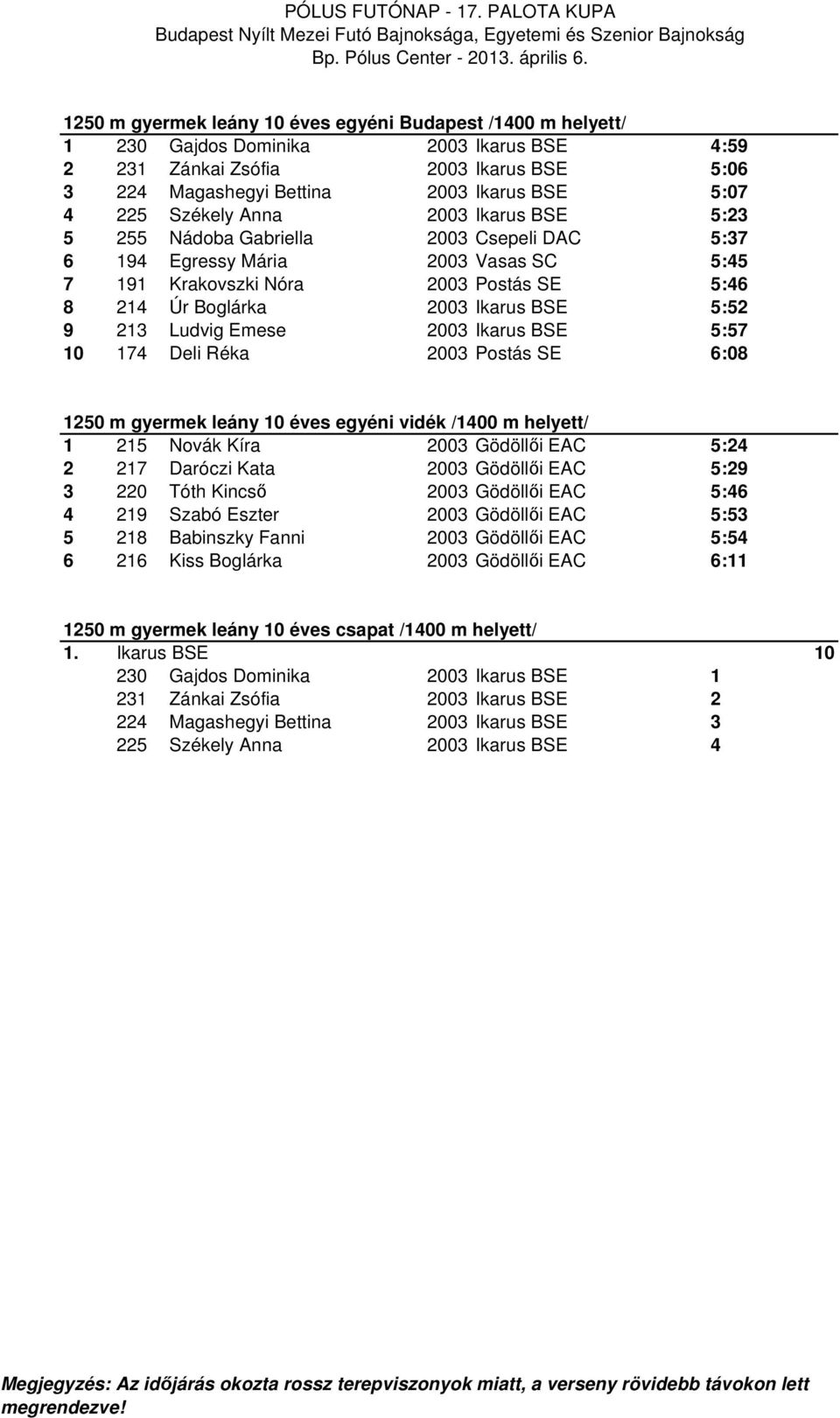 9 213 Ludvig Emese 2003 Ikarus BSE 5:57 10 174 Deli Réka 2003 Postás SE 6:08 1250 m gyermek leány 10 éves egyéni vidék /1400 m helyett/ 1 215 Novák Kíra 2003 Gödöllői EAC 5:24 2 217 Daróczi Kata 2003