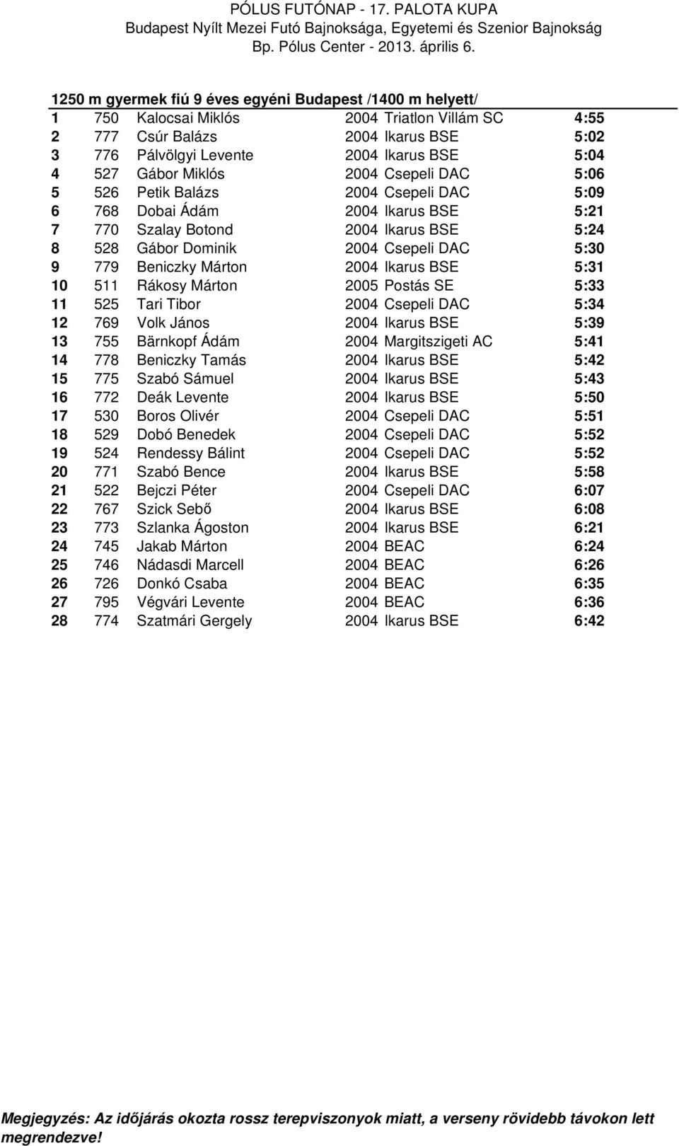 779 Beniczky Márton 2004 Ikarus BSE 5:31 10 511 Rákosy Márton 2005 Postás SE 5:33 11 525 Tari Tibor 2004 Csepeli DAC 5:34 12 769 Volk János 2004 Ikarus BSE 5:39 13 755 Bärnkopf Ádám 2004