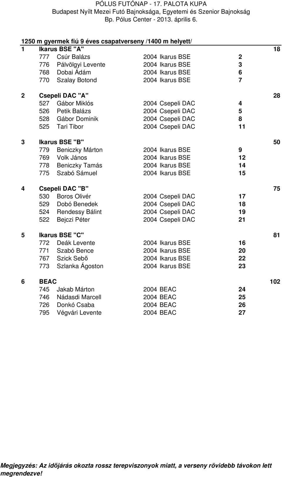 BSE "B" 50 779 Beniczky Márton 2004 Ikarus BSE 9 769 Volk János 2004 Ikarus BSE 12 778 Beniczky Tamás 2004 Ikarus BSE 14 775 Szabó Sámuel 2004 Ikarus BSE 15 4 Csepeli DAC "B" 75 530 Boros Olivér 2004