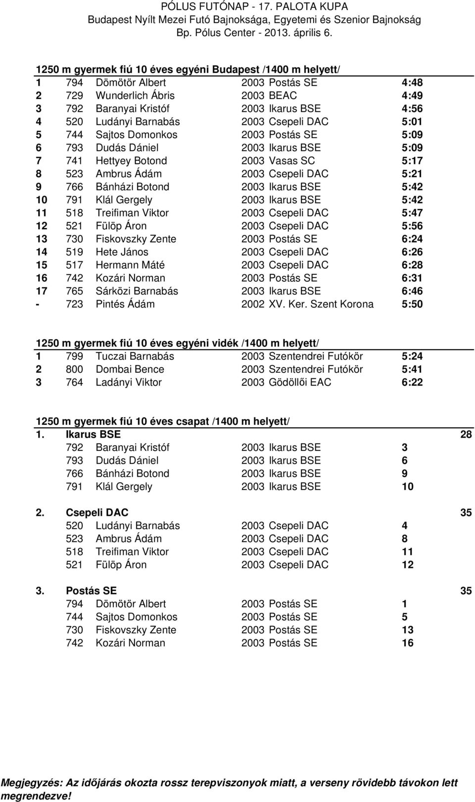 Bánházi Botond 2003 Ikarus BSE 5:42 10 791 Klál Gergely 2003 Ikarus BSE 5:42 11 518 Treifiman Viktor 2003 Csepeli DAC 5:47 12 521 Fülöp Áron 2003 Csepeli DAC 5:56 13 730 Fiskovszky Zente 2003 Postás