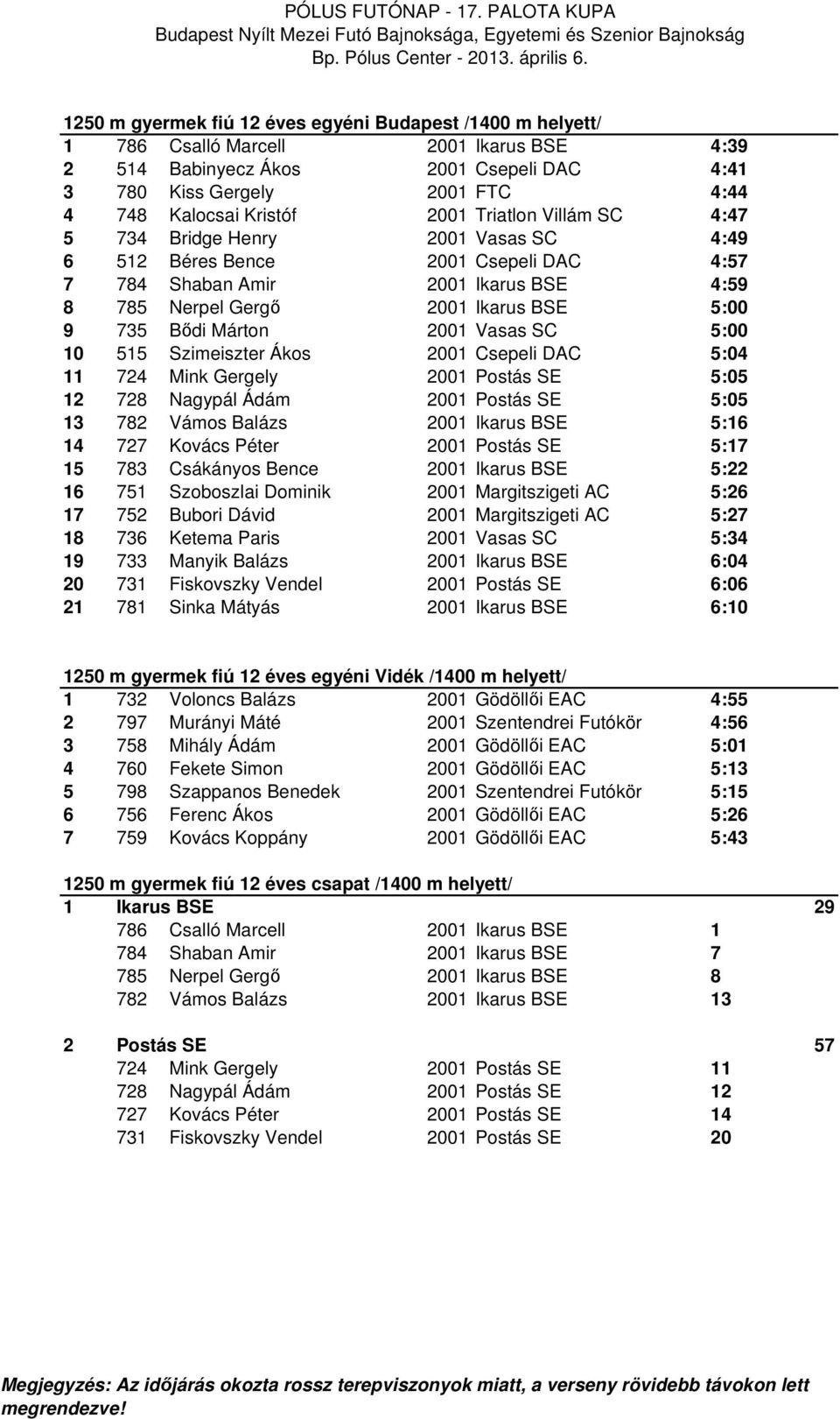 Bődi Márton 2001 Vasas SC 5:00 10 515 Szimeiszter Ákos 2001 Csepeli DAC 5:04 11 724 Mink Gergely 2001 Postás SE 5:05 12 728 Nagypál Ádám 2001 Postás SE 5:05 13 782 Vámos Balázs 2001 Ikarus BSE 5:16