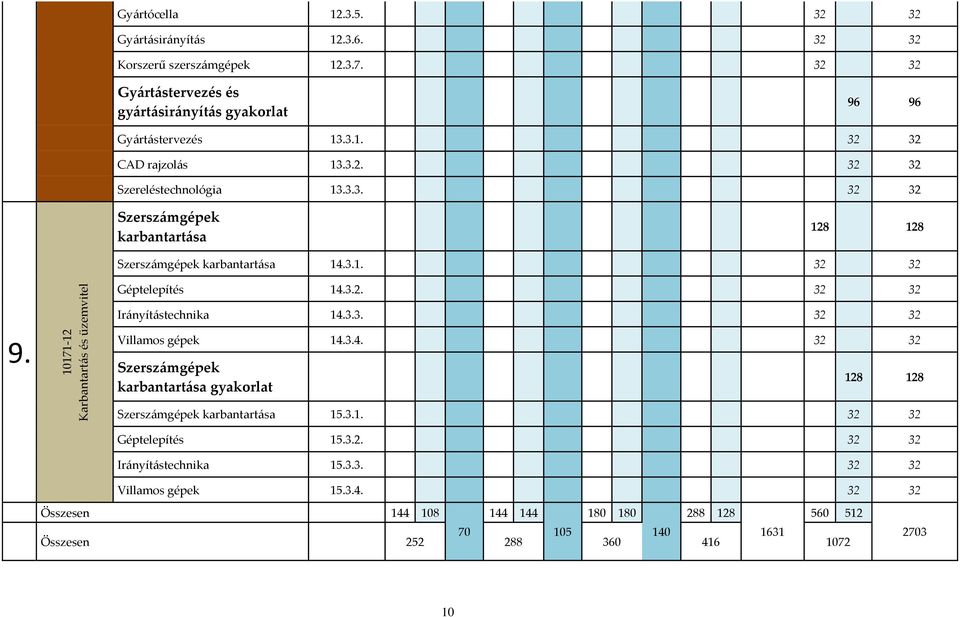 Irányítástechnika 14.3.3. 32 32 Villamos gépek 14.3.4. 32 32 Szerszámgépek karbantartása gyakorlat 128 128 Szerszámgépek karbantartása 15.3.1. 32 32 Géptelepítés 15.3.2. 32 32 Irányítástechnika 15.