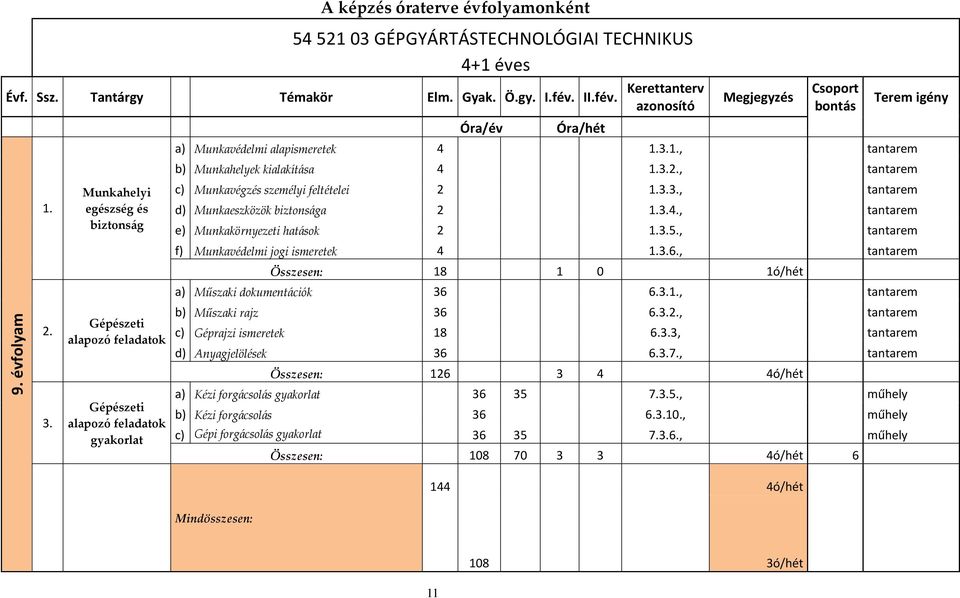 3.1., tantarem b) Munkahelyek kialakítása 4 1.3.2., tantarem c) Munkavégzés személyi feltételei 2 1.3.3., tantarem d) Munkaeszközök biztonsága 2 1.3.4., tantarem e) Munkakörnyezeti hatások 2 1.3.5.