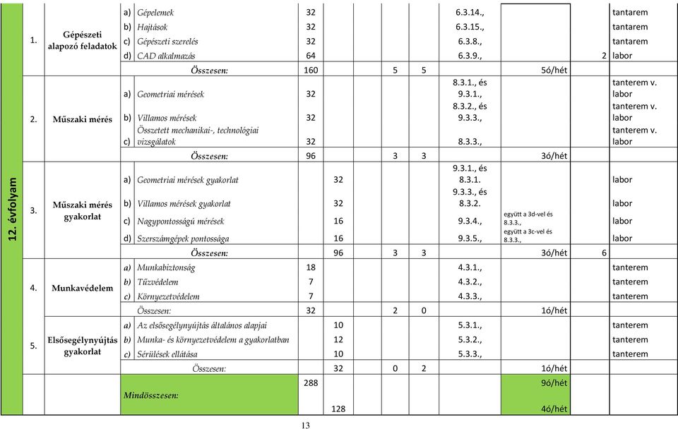 3.3., Összesen: 96 3 3 3ó/hét 9.3.1., és a) Geometriai mérések gyakorlat 32 8.3.1. labor 9.3.3., és b) Villamos mérések gyakorlat 32 8.3.2. labor c) Nagypontosságú mérések 16 9.3.4.