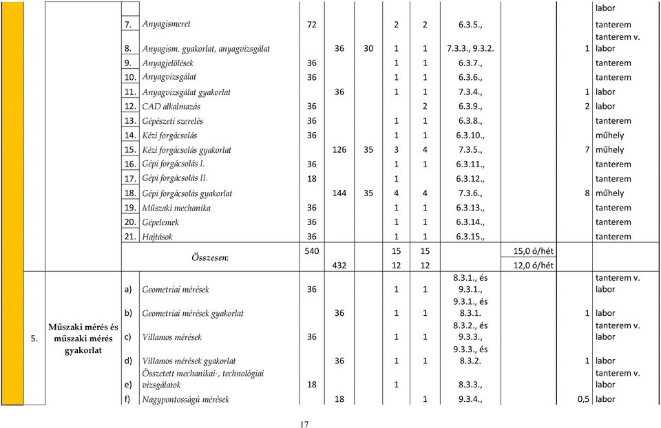 Kézi forgácsolás 36 1 1 6.3.10., műhely 15. Kézi forgácsolás gyakorlat 126 35 3 4 7.3.5., 7 műhely 16. Gépi forgácsolás I. 36 1 1 6.3.11., tanterem 17. Gépi forgácsolás II. 18 1 6.3.12., tanterem 18.