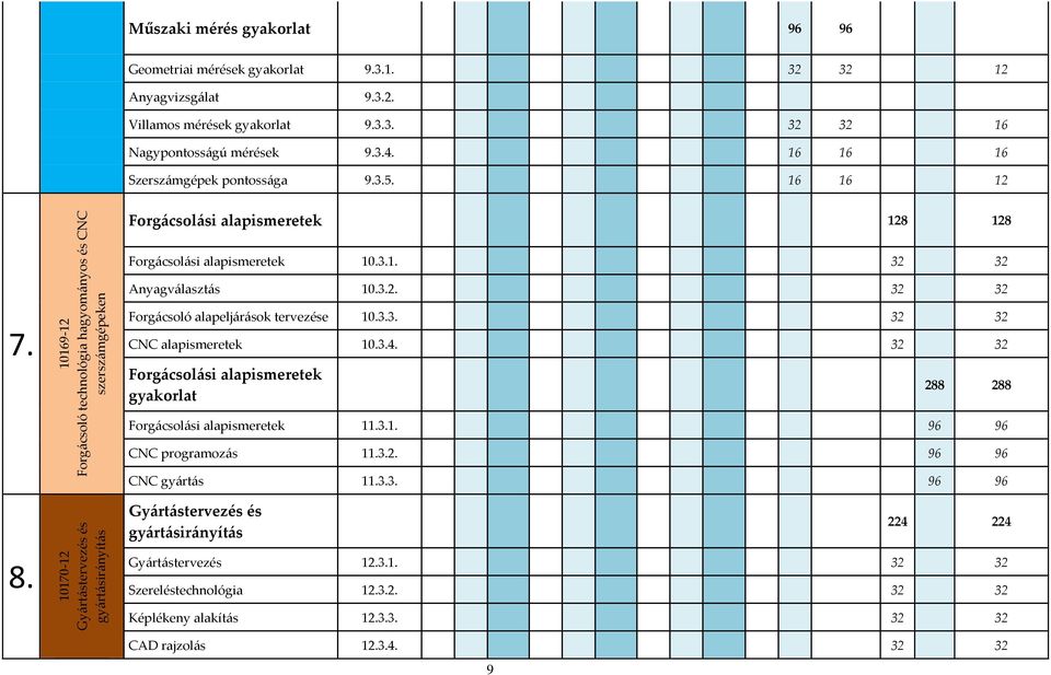 3.2. 32 32 7. Forgácsoló alapeljárások tervezése 10.3.3. 32 32 CNC alapismeretek 10.3.4. 32 32 Forgácsolási alapismeretek gyakorlat 288 288 Forgácsolási alapismeretek 11.3.1. 96 96 CNC programozás 11.