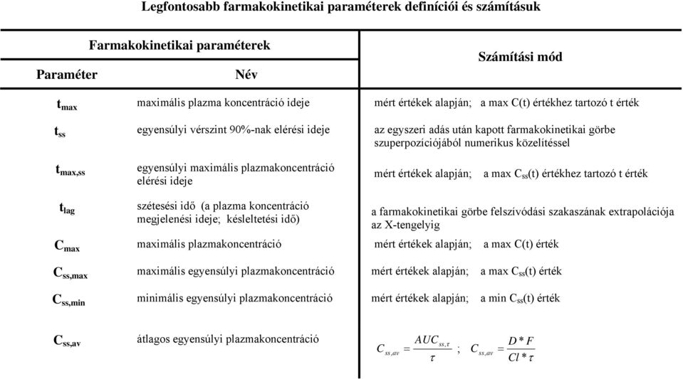 érékek alapján; a max () érékhez arozó érék lag széesési idő (a plazma koncenráció megjelenési ideje; késleleési idő) a farmakokineikai görbe felszívódási szakaszának exrapolációja az X-engelyig max