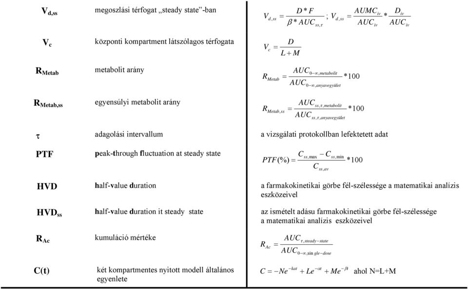 min *1 HVD half-value duraion a farmakokineikai görbe fél-széleége a maemaikai analízis eszközeel HVD half-value duraion i seady sae az isméel adásu farmakokineikai görbe