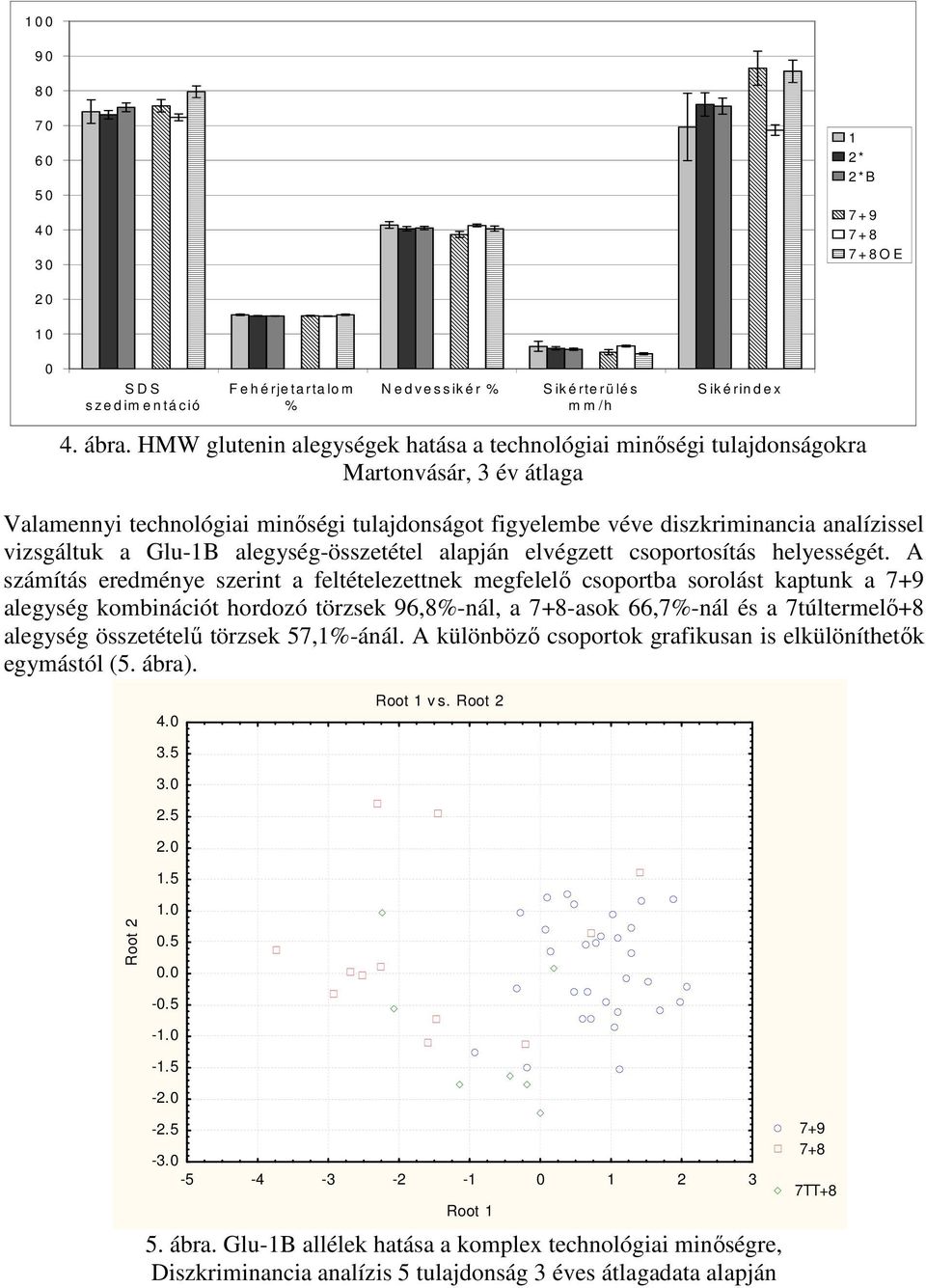 vizsgáltuk a Glu-1B alegység-összetétel alapján elvégzett csoportosítás helyességét.