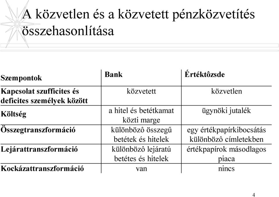 Összegtranszformáció különbözô összegű betétek és hitelek egy értékpapírkibocsátás különbözô címletekben