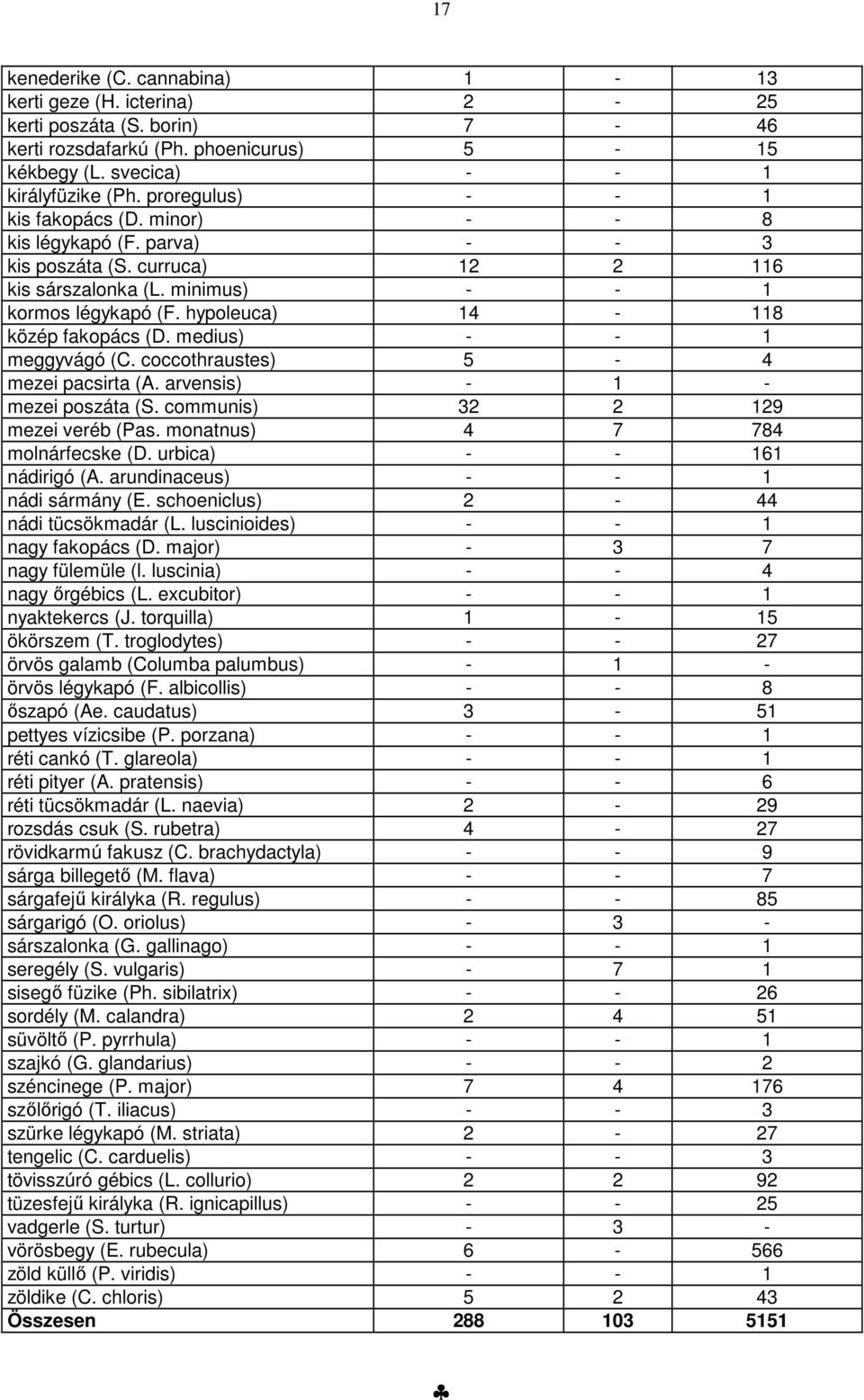 hypoleuca) 14-118 közép fakopács (D. medius) - - 1 meggyvágó (C. coccothraustes) 5-4 mezei pacsirta (A. arvensis) - 1 - mezei poszáta (S. communis) 32 2 129 mezei veréb (Pas.