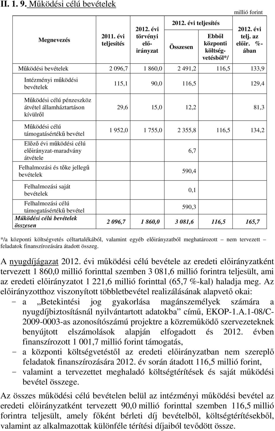 támogatásértékű bevétel Előző évi működési célú előirányzat-maradvány átvétele Felhalmozási és tőke jellegű bevételek Felhalmozási saját bevételek Felhalmozási célú támogatásértékű bevétel Működési