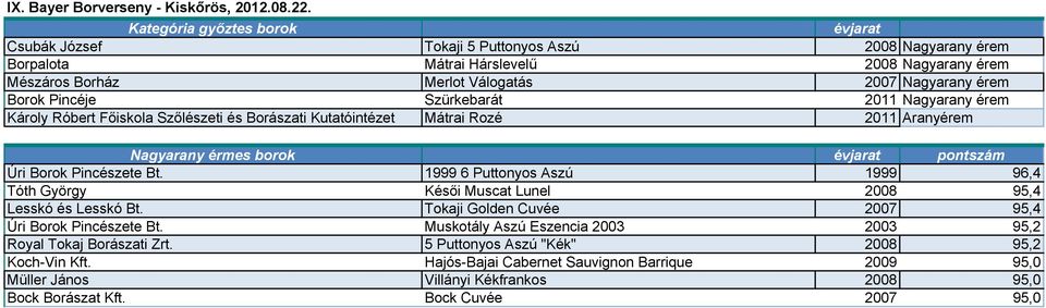 Pincéje Szürkebarát 2011 Nagyarany érem Károly Róbert Főiskola Szőlészeti és Borászati Kutatóintézet Mátrai Rozé 2011 Aranyérem Nagyarany érmes borok évjarat pontszám Úri Borok Pincészete Bt.