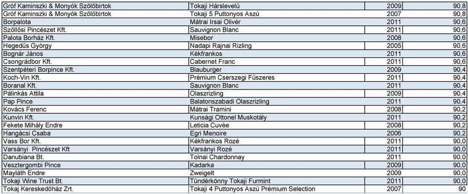 Cabernet Franc 2011 90,6 Szentpéteri Borpince Kft. Blauburger 2009 90,4 Koch-Vin Kft. Prémium Cserszegi Fűszeres 2011 90,4 Boranal Kft.