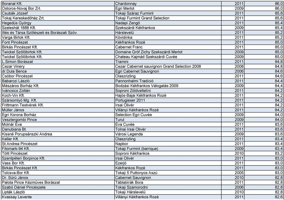 Hárslevelű 2011 85,2 Varga Birtok Kft. Kövidinka 2011 85,2 Font Pincészet Kékfrankos Rozé 2011 85,0 Birkás Pincészet Kft. Cabernet Franc 2011 85,0 Twickel Szőlőbirtok Kft.