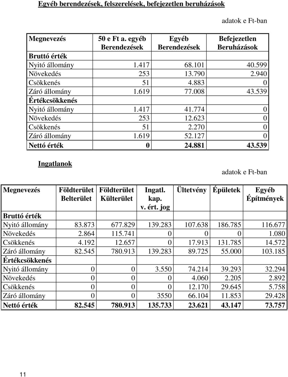 127 0 Nettó érték 0 24.881 43.539 Ingatlanok Megnevezés Földterület Belterület Földterület Külterület Ingatl. kap. v. ért. jog Ültetvény Épületek Egyéb Építmények Bruttó érték Nyitó állomány 83.