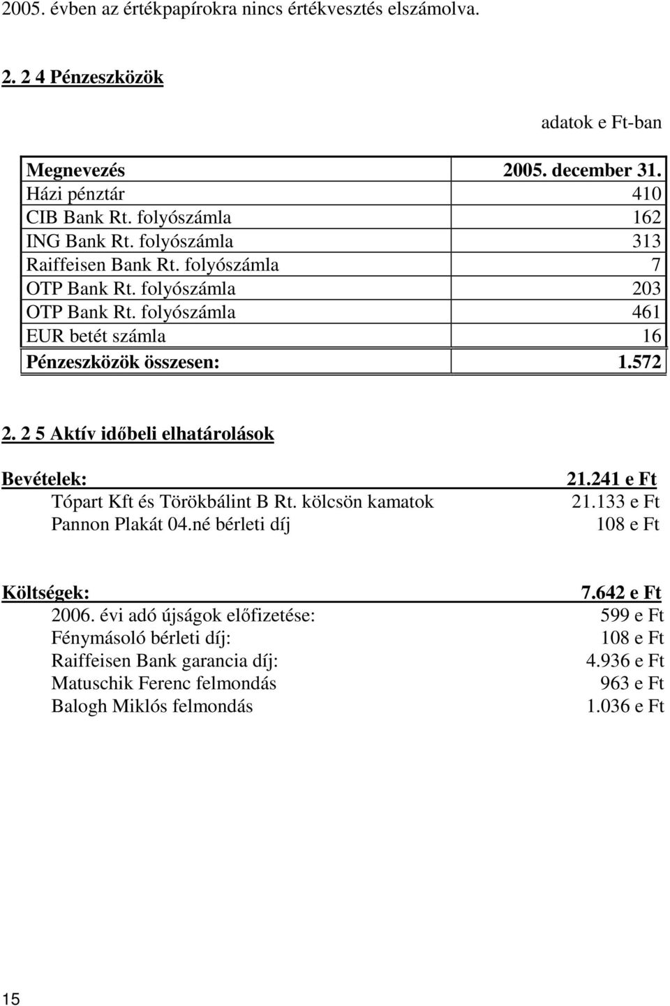 2 5 Aktív idbeli elhatárolások Bevételek: Tópart Kft és Törökbálint B Rt. kölcsön kamatok Pannon Plakát 04.né bérleti díj 21.241 e Ft 21.133 e Ft 108 e Ft Költségek: 7.