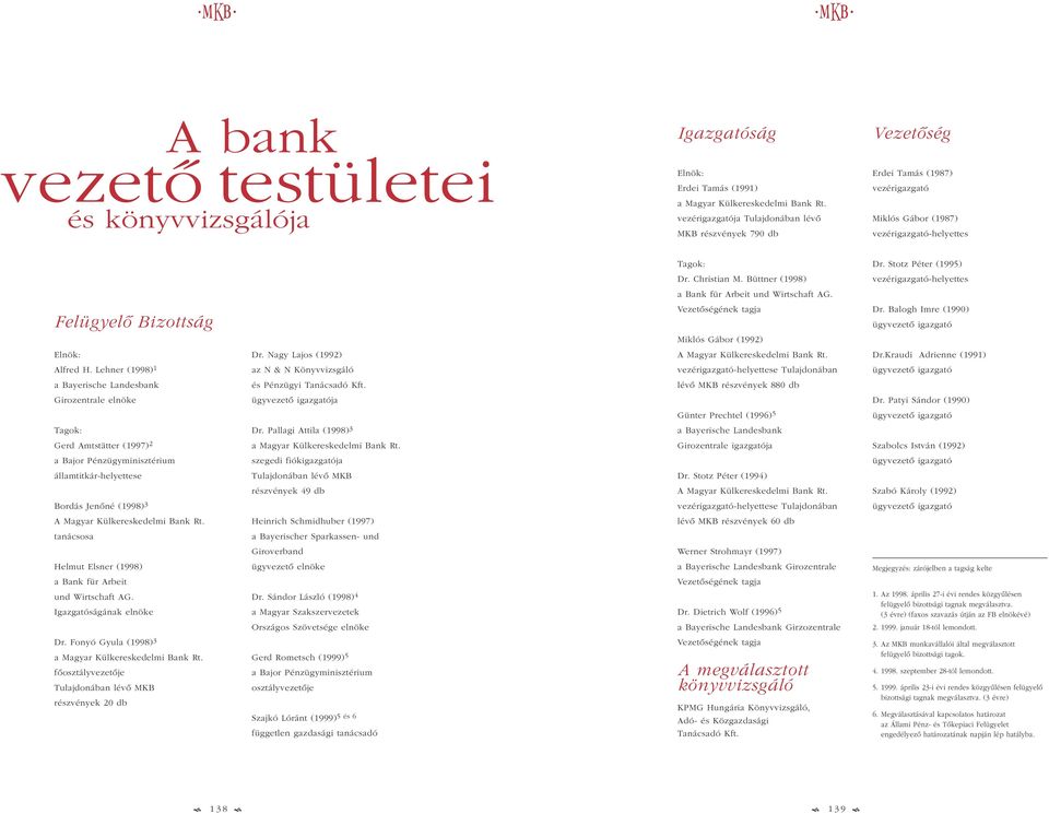 Büttner (1998) -helyettes a Bank für Arbeit und Wirtschaft AG. Felügyelõ Bizottság Vezetõségének tagja Dr. Balogh Imre (1990) Miklós Gábor (1992) Elnök: Dr. Nagy Lajos (1992) Bank Rt. Dr.Kraudi Adrienne (1991) Alfred H.