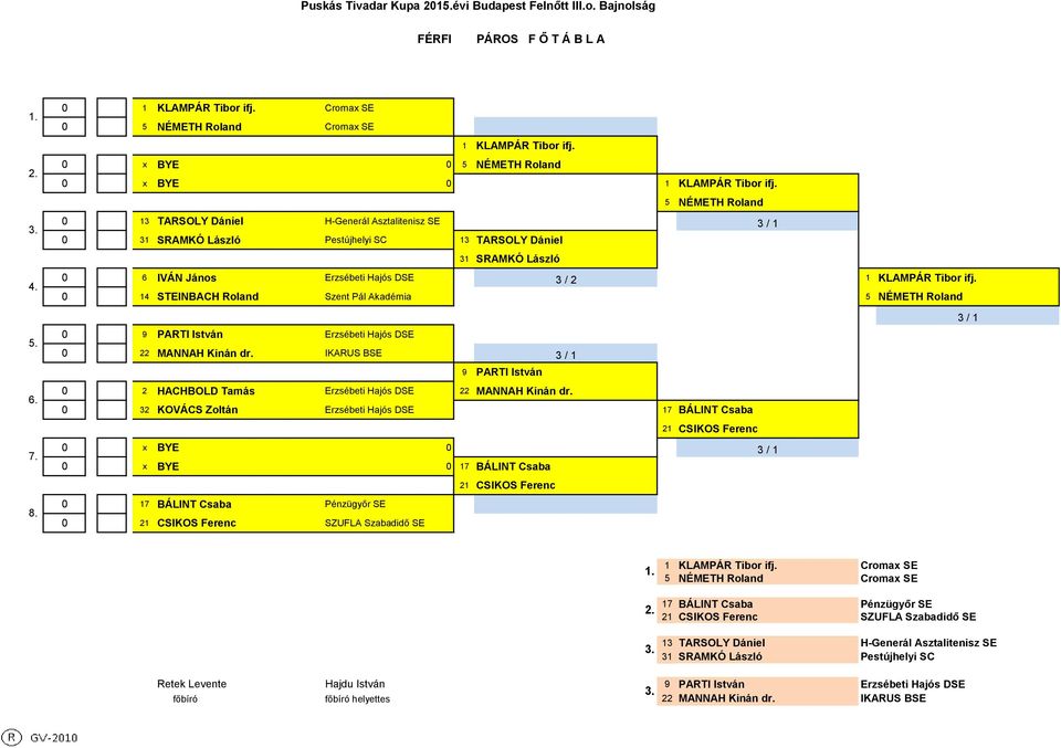 IVÁN János Erzsébeti Hajós DSE 3 / 14 STEINBACH Roland Szent Pál Akadémia 5 NÉMETH Roland 3 / 1 9 PARTI István Erzsébeti Hajós DSE MANNAH Kinán dr.