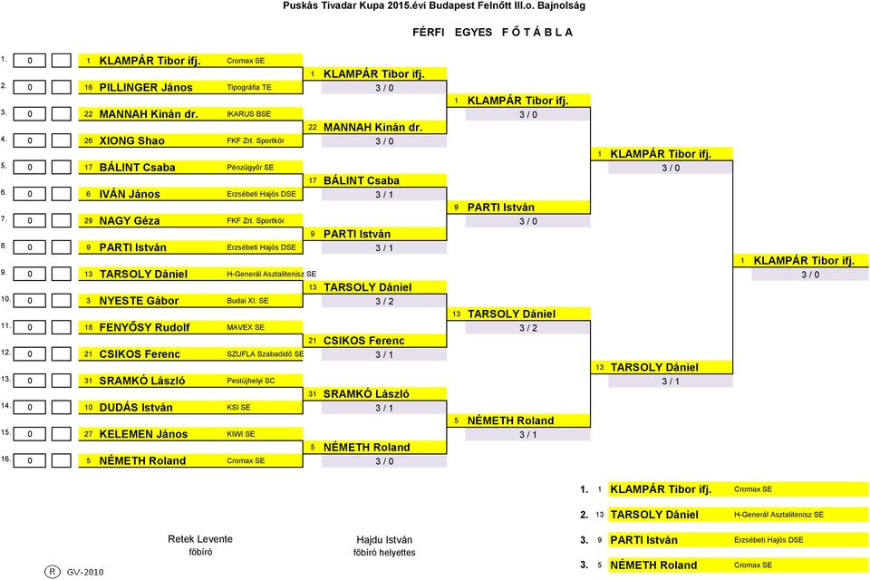 Sportkör 3 / 9 PARTI István 9 PARTI István Erzsébeti Hajós DSE 3 / 1 13 TARSOLY Dániel HGenerál Asztalitenisz SE 3 / 13 TARSOLY Dániel 3 NYESTE Gábor Budai XI.