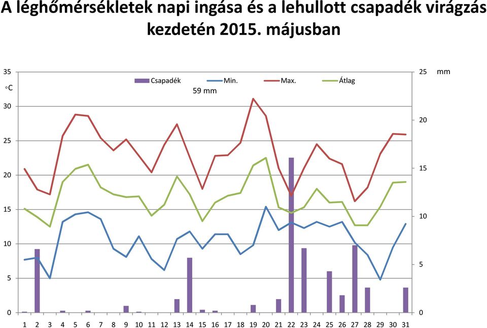 Átlag 59 mm 25 mm 30 20 25 20 15 15 10 10 5 5 0 1 2 3 4 5 6 7