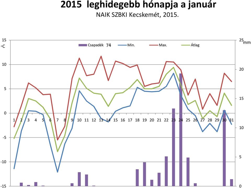 Átlag 25 mm 10 20 5 15 0-5 1 2 3 4 5 6 7 8 9 10 11