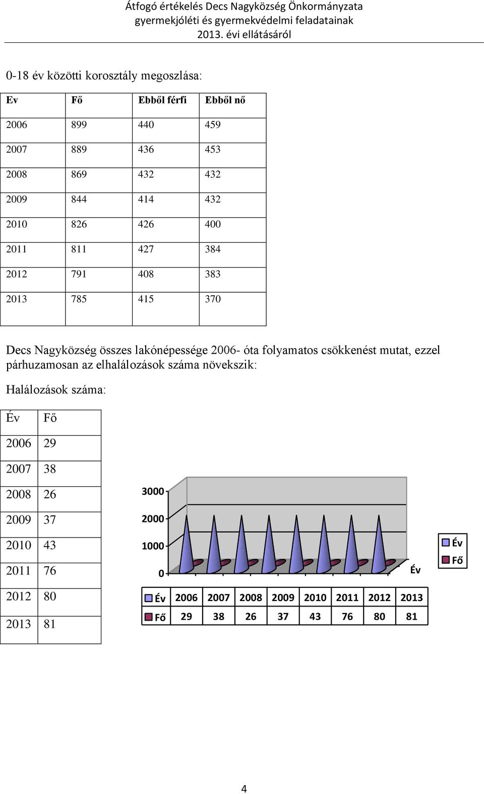 csökkenést mutat, ezzel párhuzamosan az elhalálozások száma növekszik: Halálozások száma: Év Fő 2006 29 2007 38 2008 26 3000 2009