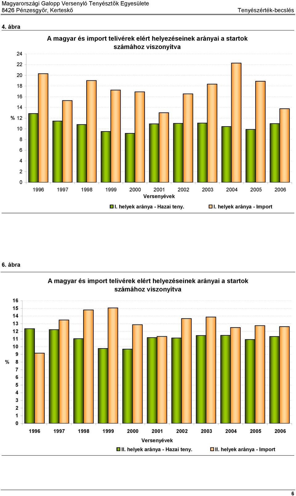 1998 1999 2000 2001 2002 2003 2004 2005 2006 Versenyévek I. helyek aránya - Hazai teny. I. helyek aránya - Import 6.