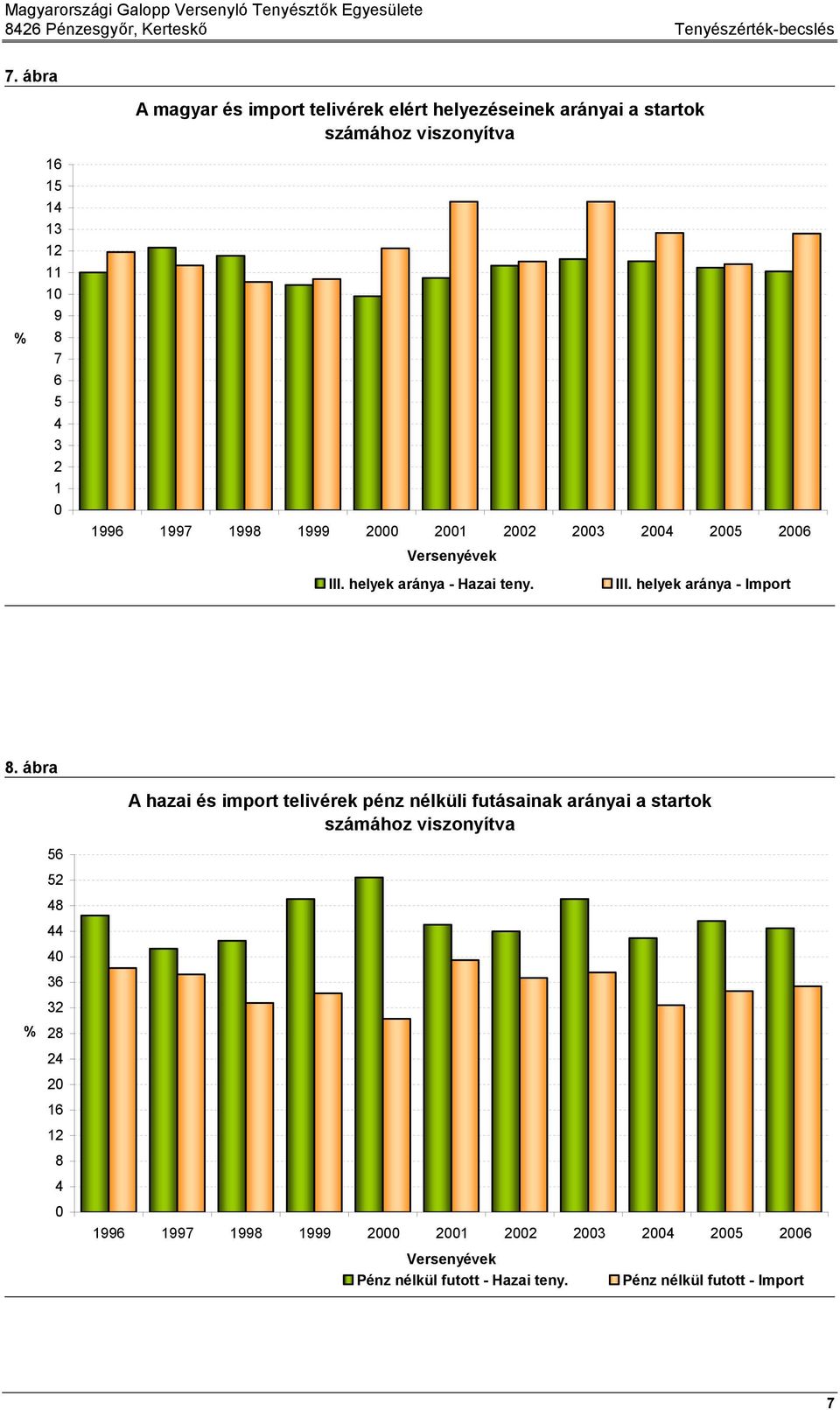 1997 1998 1999 2000 2001 2002 2003 2004 2005 2006 Versenyévek III. helyek aránya - Hazai teny. III. helyek aránya - Import 8.