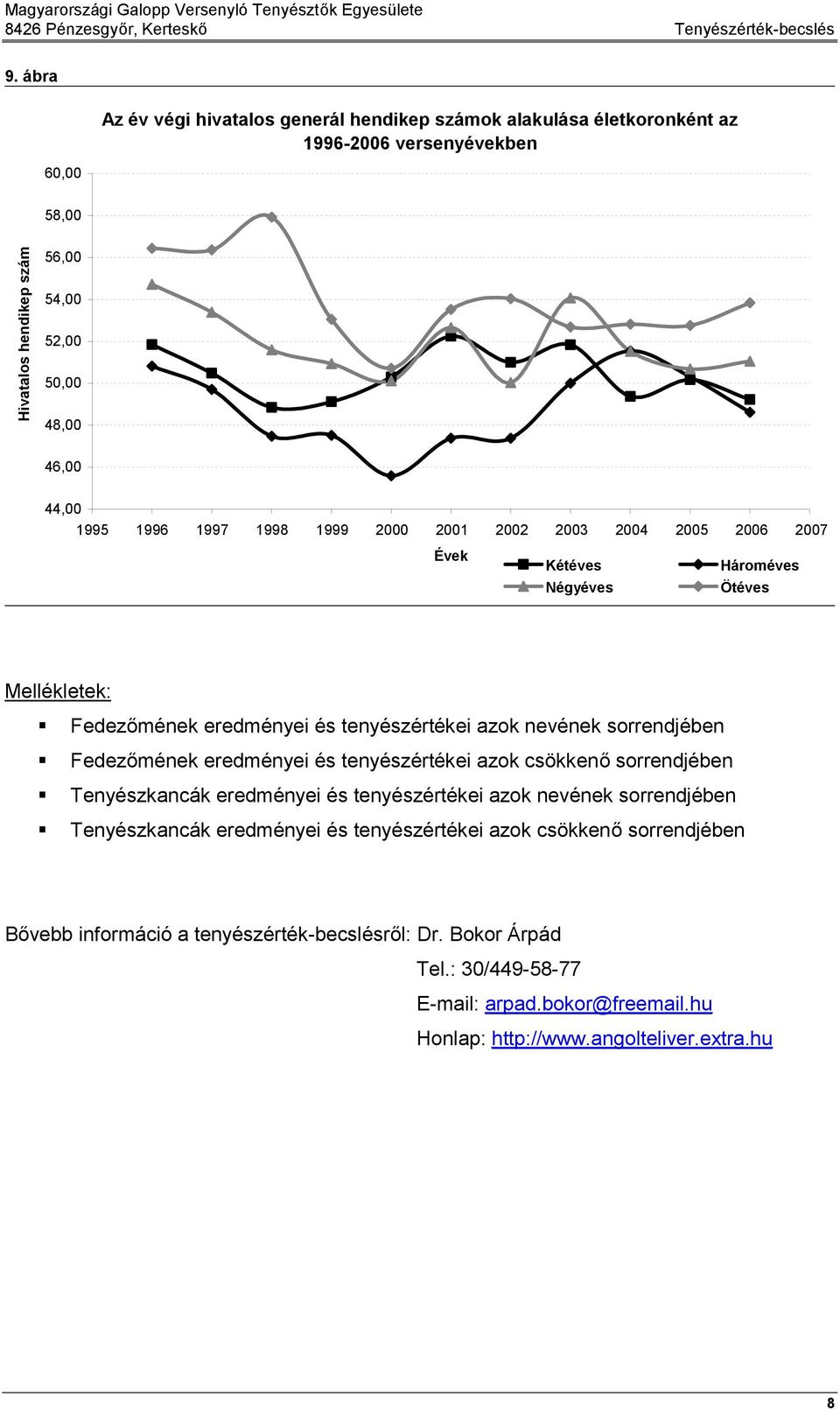 1997 1998 1999 2000 2001 2002 2003 2004 2005 2006 2007 Évek Kétéves Négyéves Hároméves Ötéves Mellékletek: Fedezőmének eredményei és tenyészértékei azok nevének sorrendjében Fedezőmének