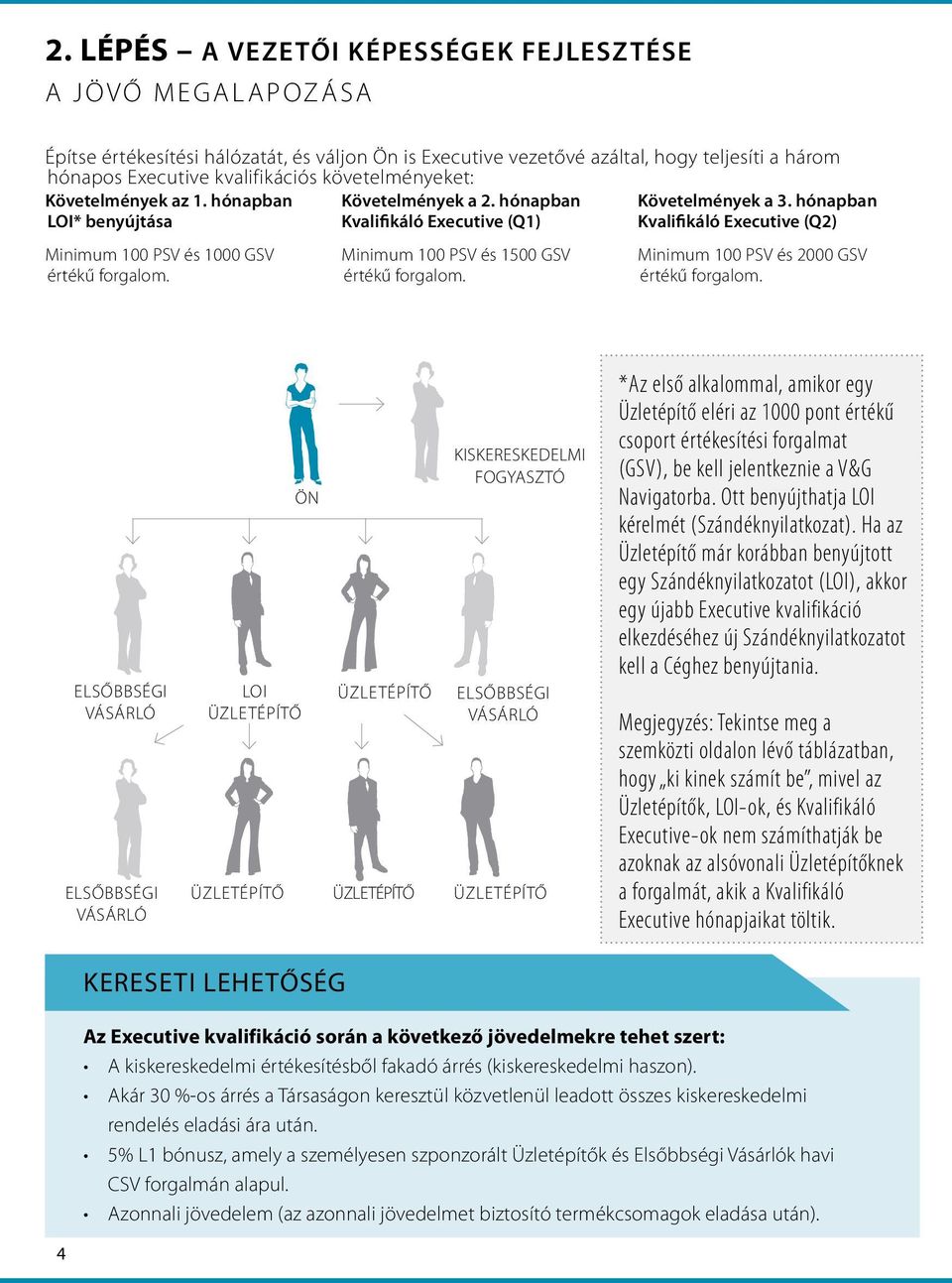 hónapban LOI* benyújtása Kvalifikáló Executive (Q1) Kvalifikáló Executive (Q2) Minimum 100 PSV és 1000 GSV értékű forgalom. Minimum 100 PSV és 1500 GSV értékű forgalom.