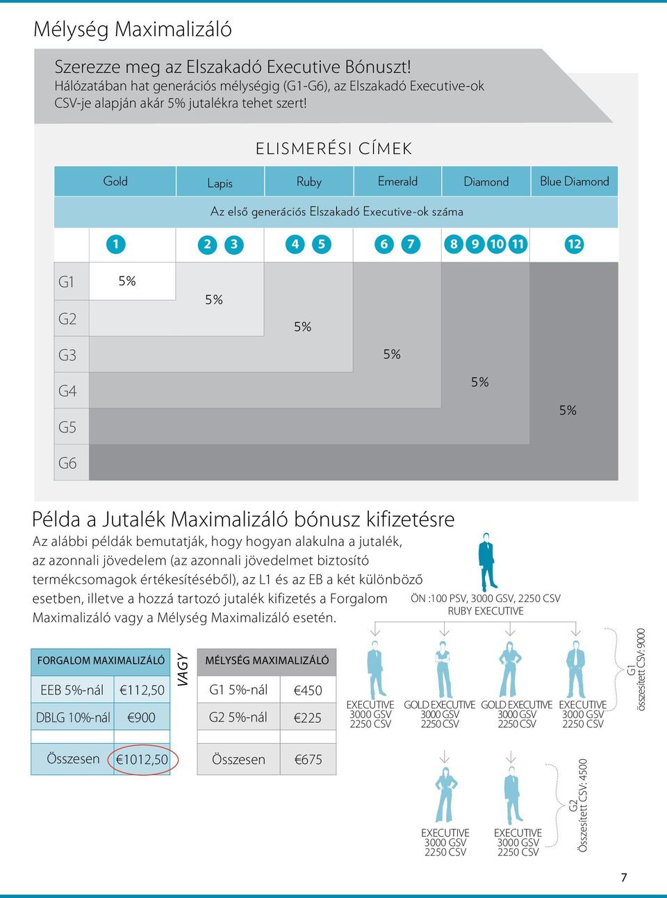 Maximalizáló bónusz kifizetésre Az alábbi példák bemutatják, hogy hogyan alakulna a jutalék, az azonnali jövedelem (az azonnali jövedelmet biztosító termékcsomagok értékesítéséből), az L1 és az EB a