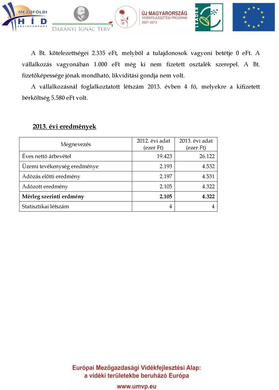 évben 4 fő, melyekre a kifizetett bérköltség 5.580 eft volt. 2013. évi eredmények Megnevezés 2012. évi adat (ezer Ft) 2013.