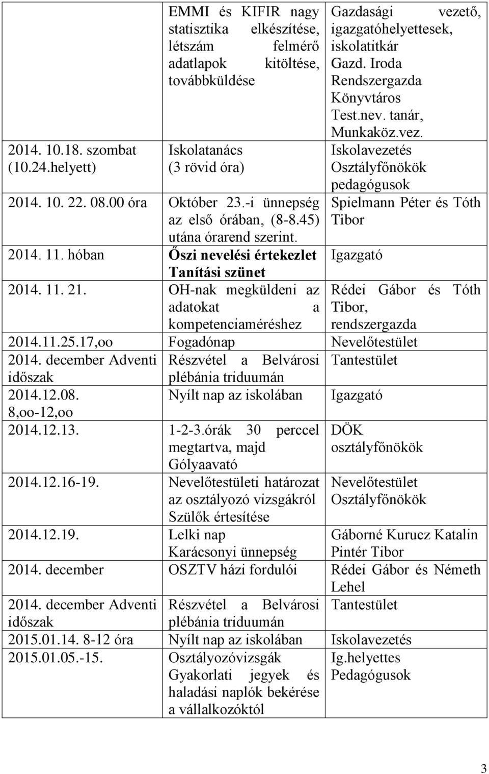 OH-nak megküldeni az adatokat a kompetenciaméréshez Gazdasági vezető, igazgatóhelyettesek, iskolatitkár Gazd. Iroda Rendszergazda Könyvtáros Test.nev. tanár, Munkaköz.vez. Iskolavezetés pedagógusok Spielmann Péter és Tóth Tibor Rédei Gábor és Tóth Tibor, rendszergazda 2014.